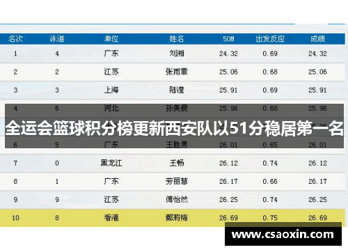 全运会篮球积分榜更新西安队以51分稳居第一名